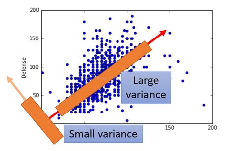 Python Tutorial: Understanding Principal Component Analysis (PCA) with Sklearn